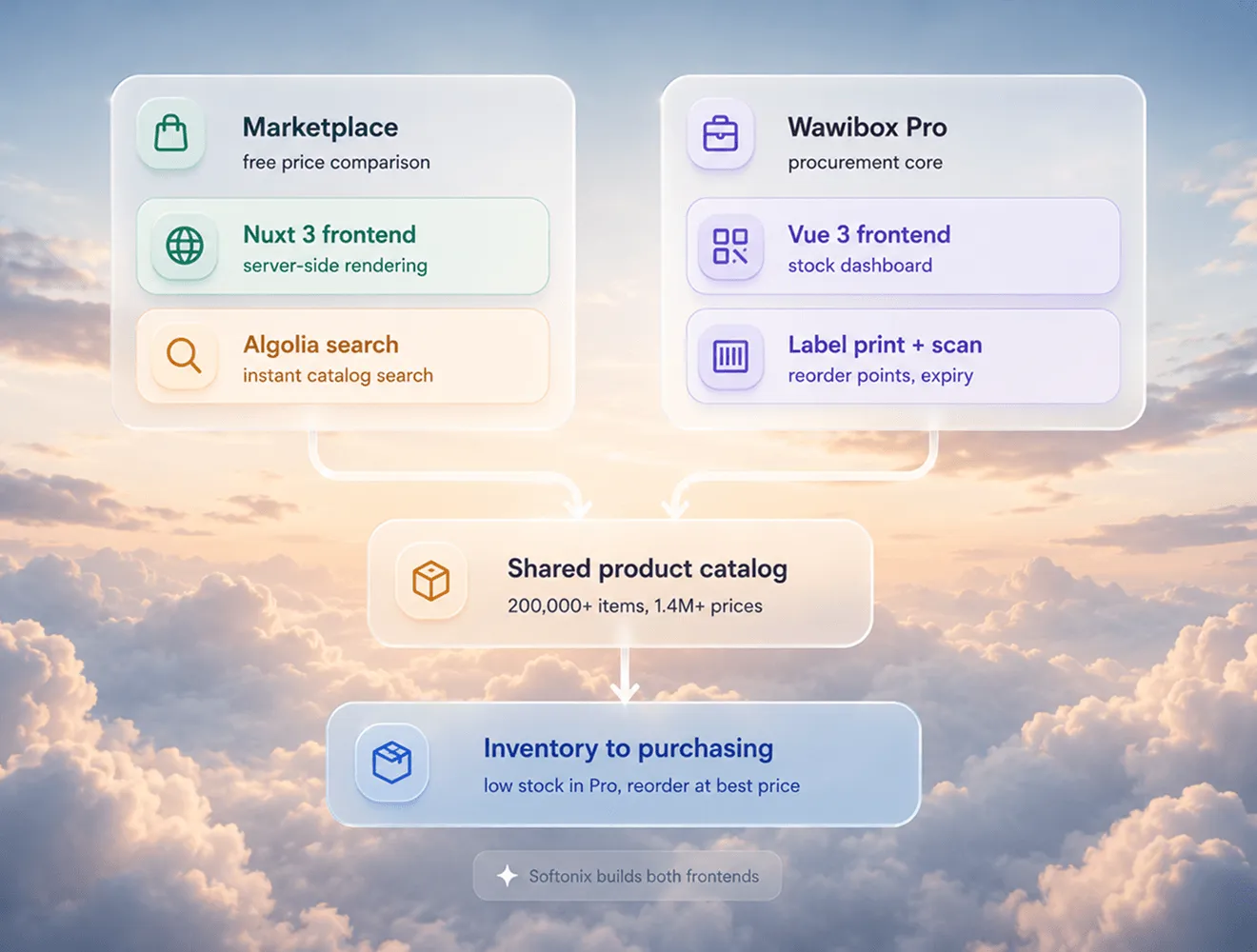 Wawibox platform architecture: a Nuxt 3 marketplace and a Vue 3 stock dashboard over one shared product catalog